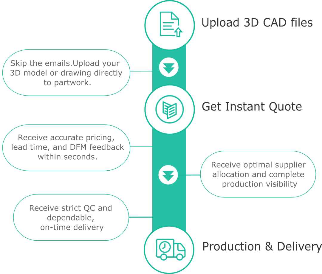 Digital manufacturing platform - Launch your product in 3 steps - Manufacturing workflow visualization